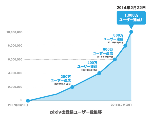 Pixiv お知らせ Pixiv登録ユーザー数が1 000万人を突破 1 000万ユーザー記念企画を開始